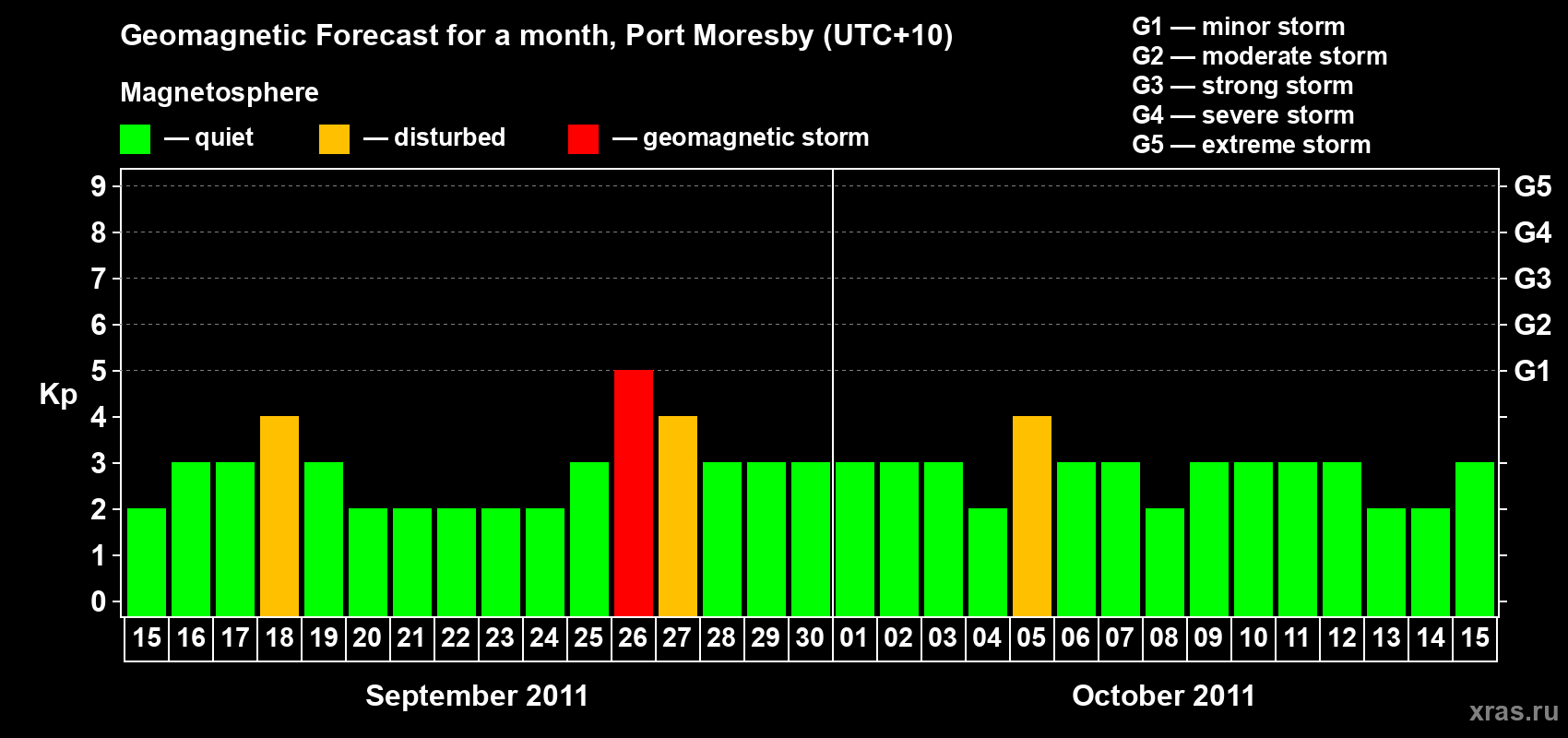 Forecast of the daily maximal value of geomagnetic index&nbsp;Kp for <b>1 month</b> (31 days) <b>from Sep 15, 2011 to Oct 15, 2011</b>