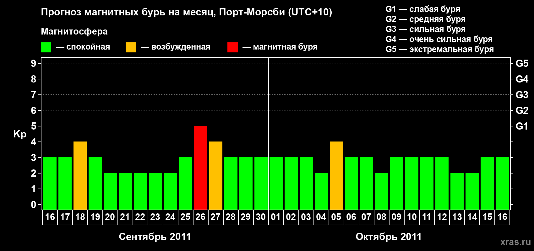 Прогноз максимального суточного геомагнитного индекса&nbsp;Kp на <b>1 месяц</b> (31 день) <b>с 16 сентября по 16 октября 2011 г</b>
