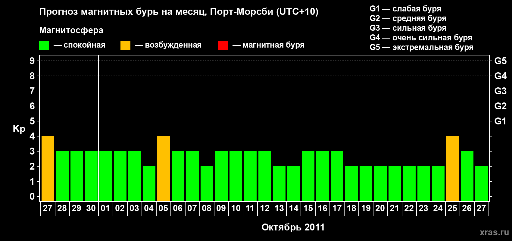 Прогноз максимального суточного геомагнитного индекса&nbsp;Kp на <b>1 месяц</b> (31 день) <b>с 27 сентября по 27 октября 2011 г</b>