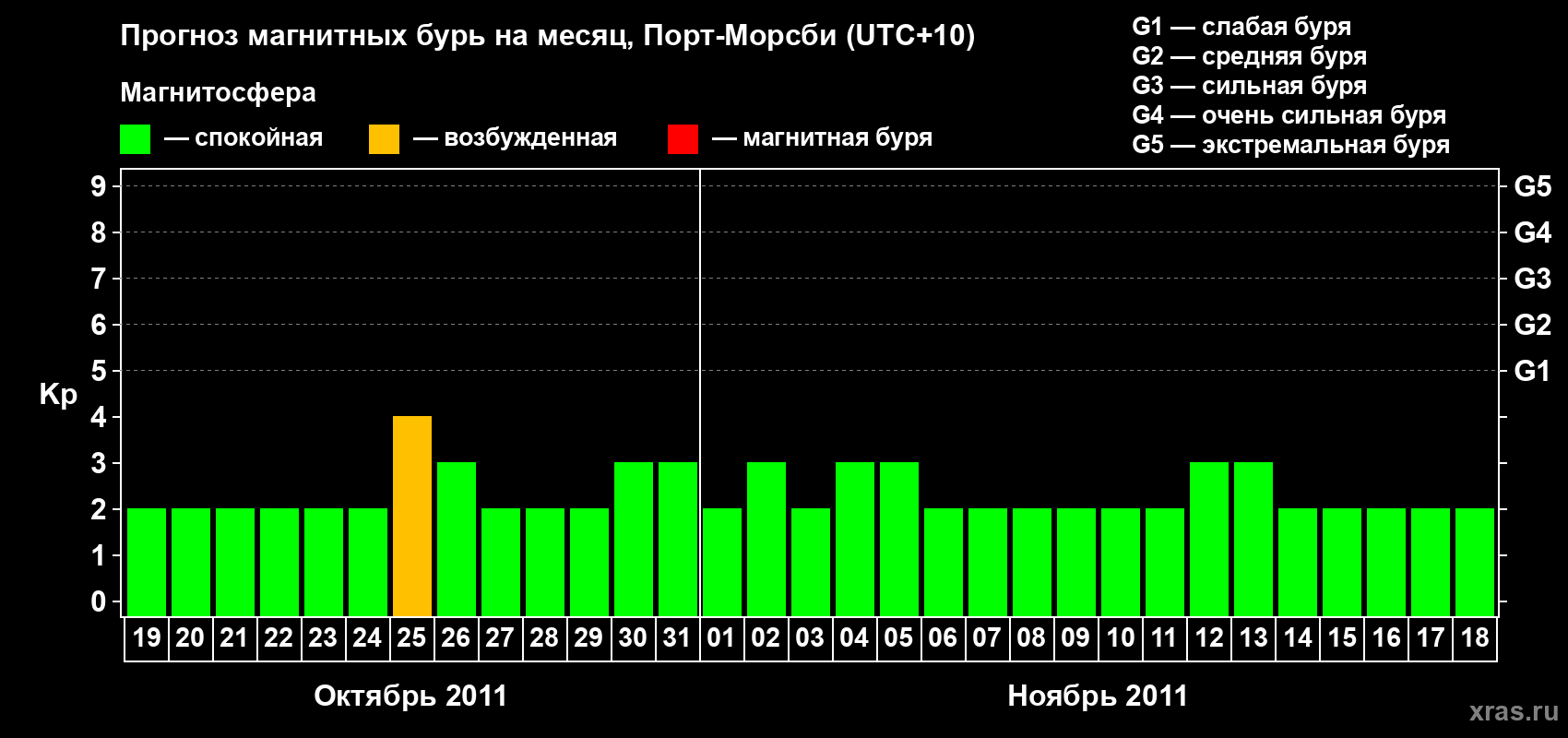 Прогноз максимального суточного геомагнитного индекса&nbsp;Kp на <b>1 месяц</b> (31 день) <b>с 19 октября по 18 ноября 2011 г</b>