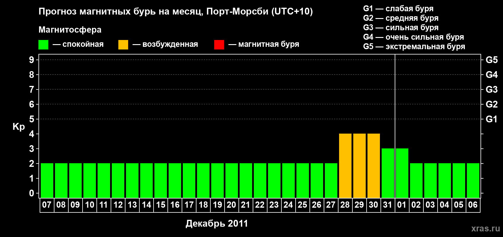 Прогноз максимального суточного геомагнитного индекса&nbsp;Kp на <b>1 месяц</b> (31 день) <b>с 07 декабря 2011 г по 06 января 2012 г</b>