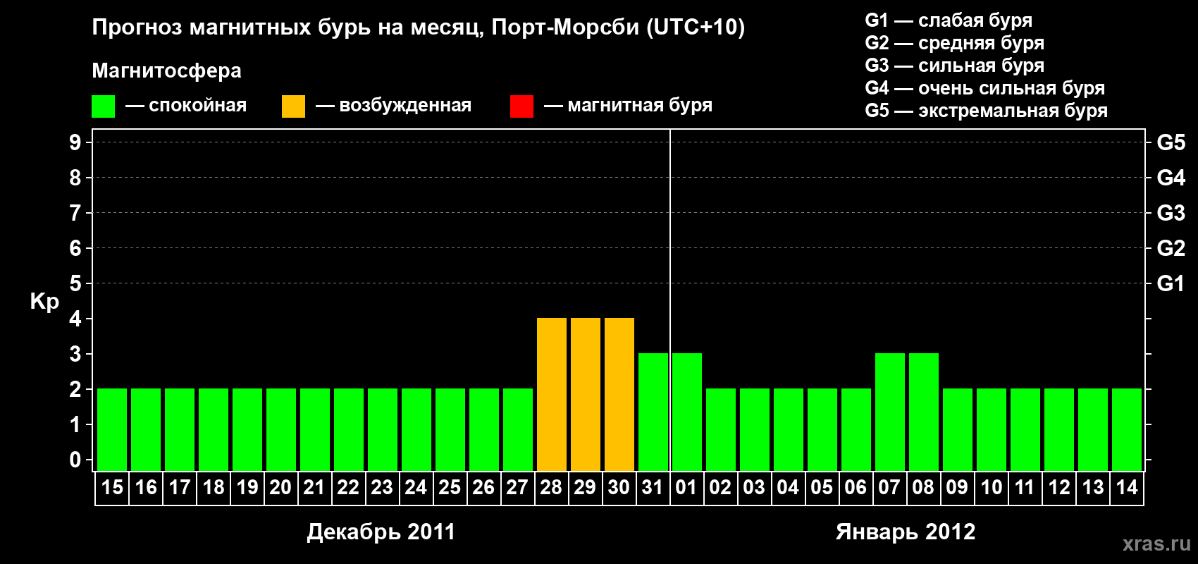 Прогноз максимального суточного геомагнитного индекса&nbsp;Kp на <b>1 месяц</b> (31 день) <b>с 15 декабря 2011 г по 14 января 2012 г</b>