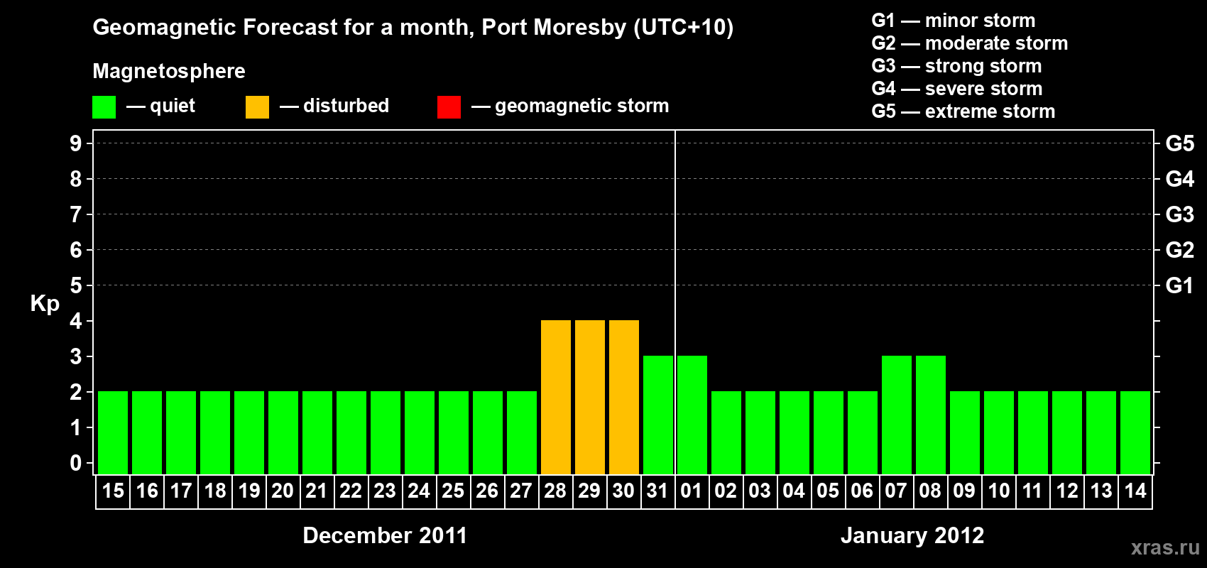Forecast of the daily maximal value of geomagnetic index Kp for <b>1 month</b> (31 days) <b>from Dec 15, 2011 to Jan 14, 2012</b>