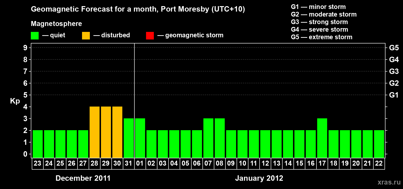 Forecast of the daily maximal value of geomagnetic index&nbsp;Kp for <b>1 month</b> (31 days) <b>from Dec 23, 2011 to Jan 22, 2012</b>