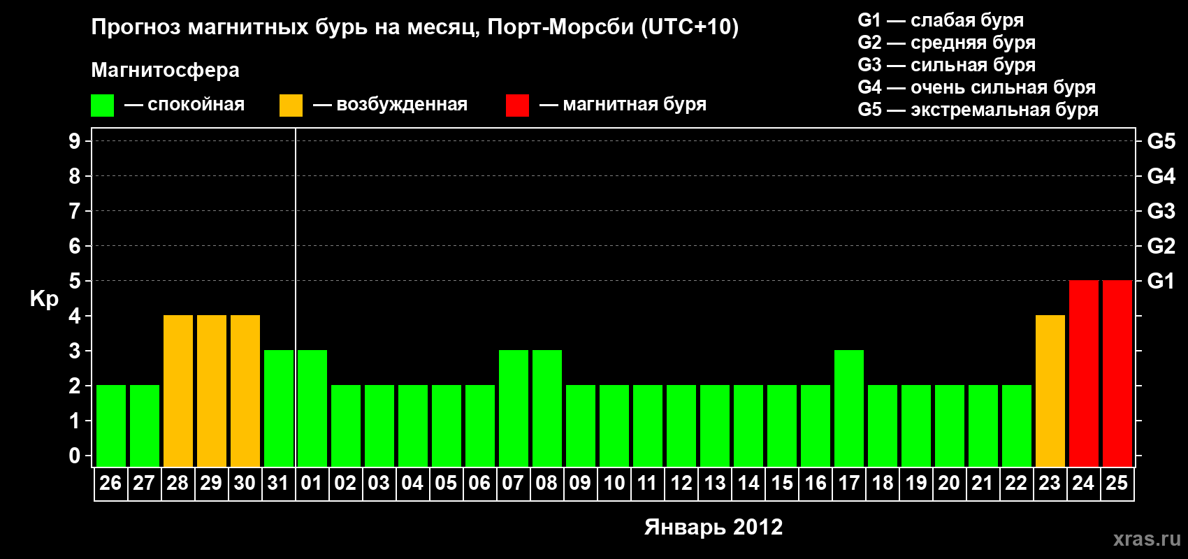 Прогноз максимального суточного геомагнитного индекса&nbsp;Kp на <b>1 месяц</b> (31 день) <b>с 26 декабря 2011 г по 25 января 2012 г</b>
