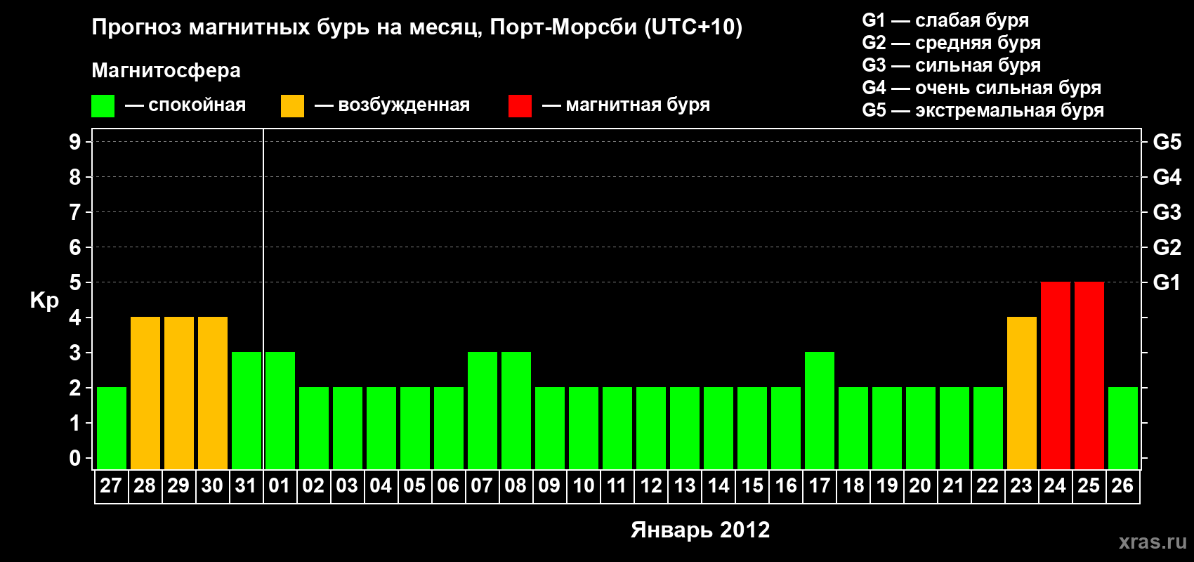 Прогноз максимального суточного геомагнитного индекса&nbsp;Kp на <b>1 месяц</b> (31 день) <b>с 27 декабря 2011 г по 26 января 2012 г</b>