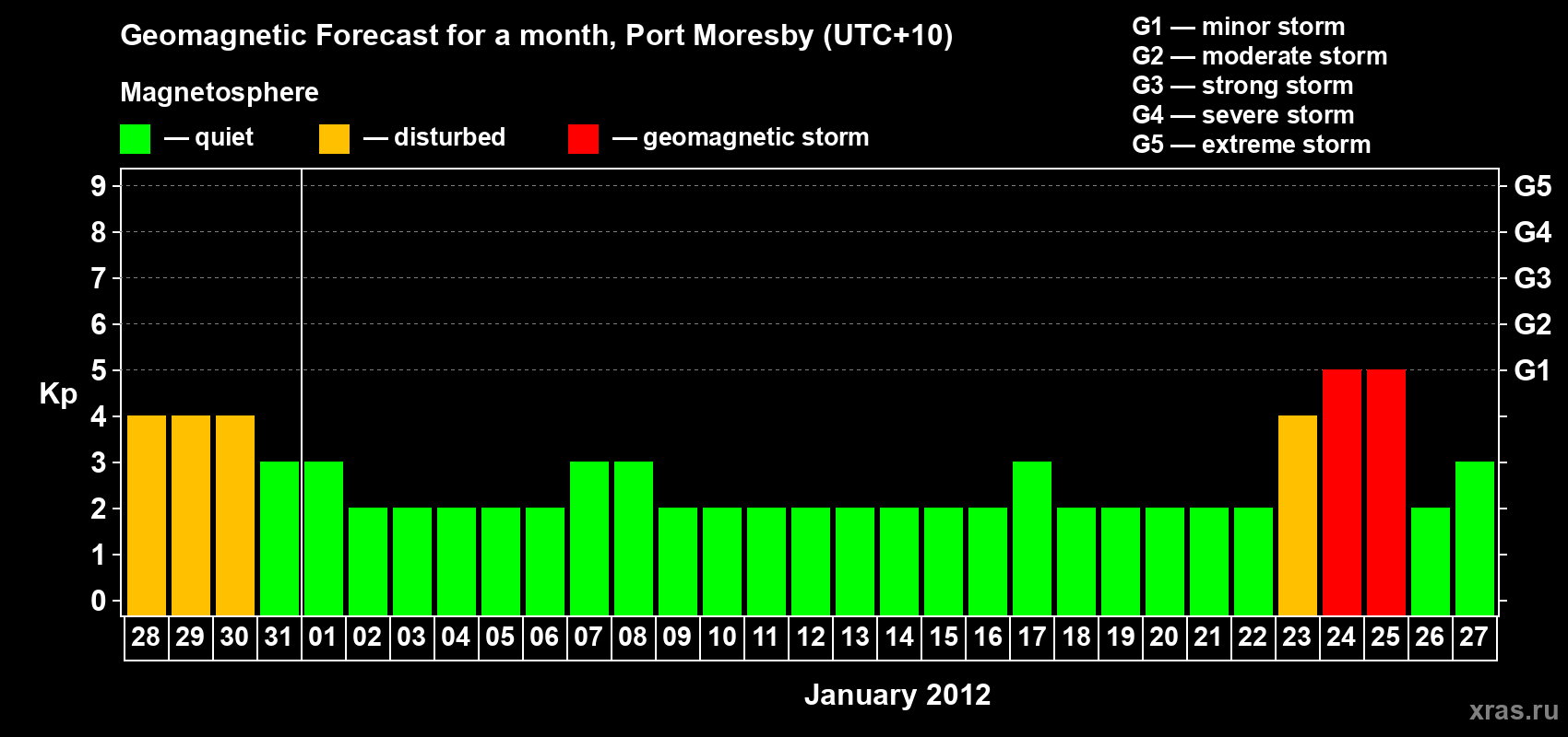 Forecast of the daily maximal value of geomagnetic index&nbsp;Kp for <b>1 month</b> (31 days) <b>from Dec 28, 2011 to Jan 27, 2012</b>