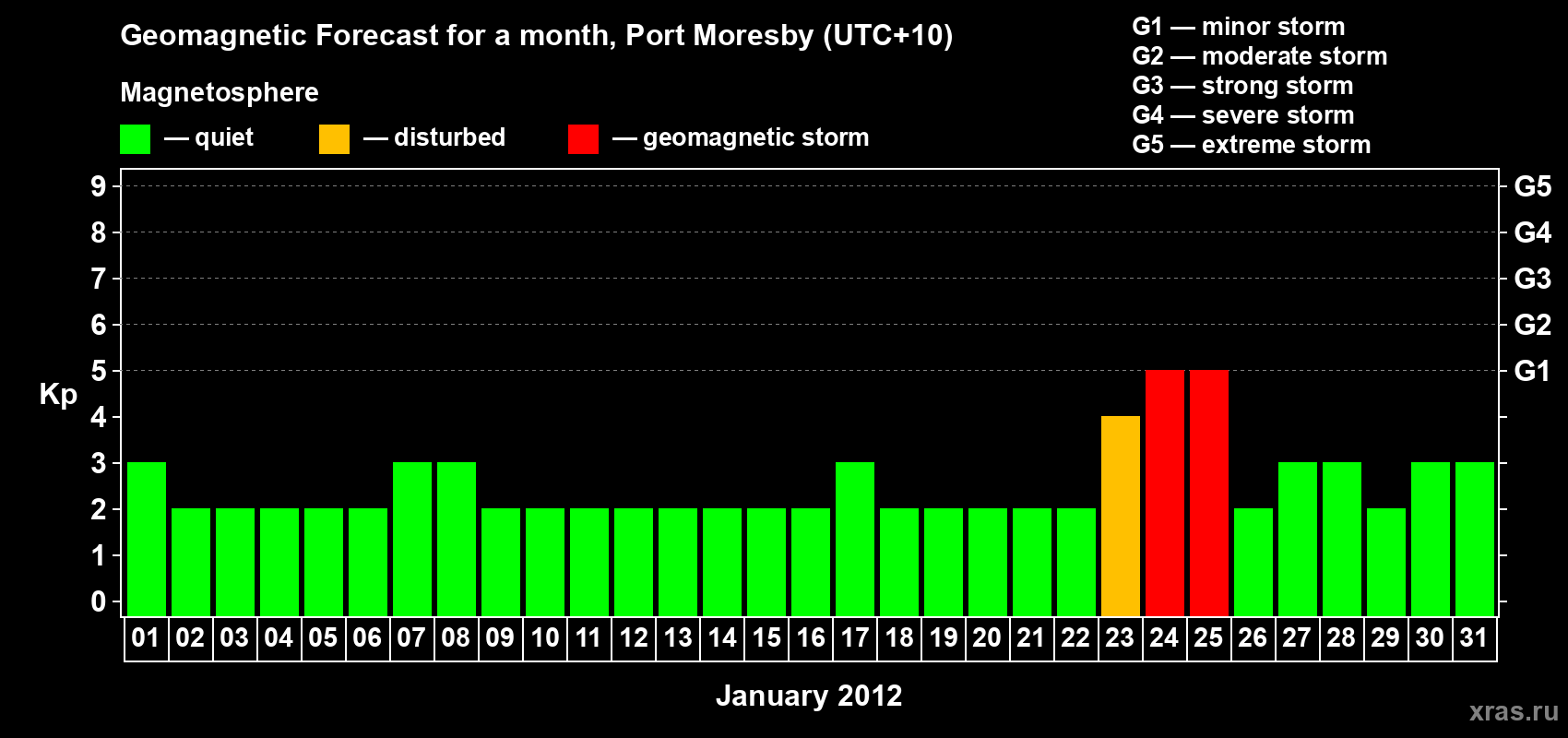 Forecast of the daily maximal value of geomagnetic index&nbsp;Kp for <b>1 month</b> (31 days) <b>from Jan 01, 2012 to Jan 31, 2012</b>