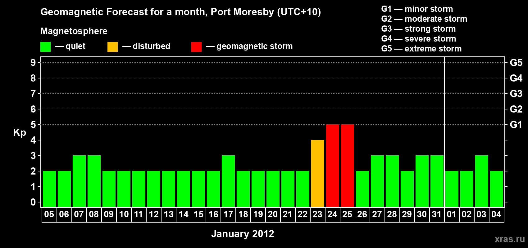 Forecast of the daily maximal value of geomagnetic index&nbsp;Kp for <b>1 month</b> (31 days) <b>from Jan 05, 2012 to Feb 04, 2012</b>