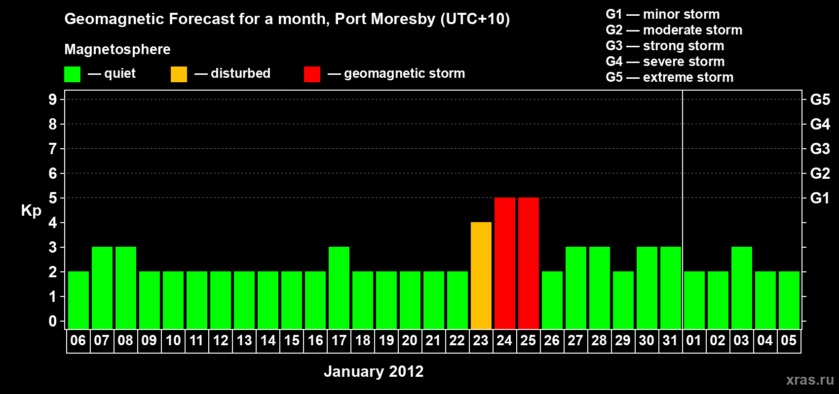 Forecast of the daily maximal value of geomagnetic index&nbsp;Kp for <b>1 month</b> (31 days) <b>from Jan 06, 2012 to Feb 05, 2012</b>