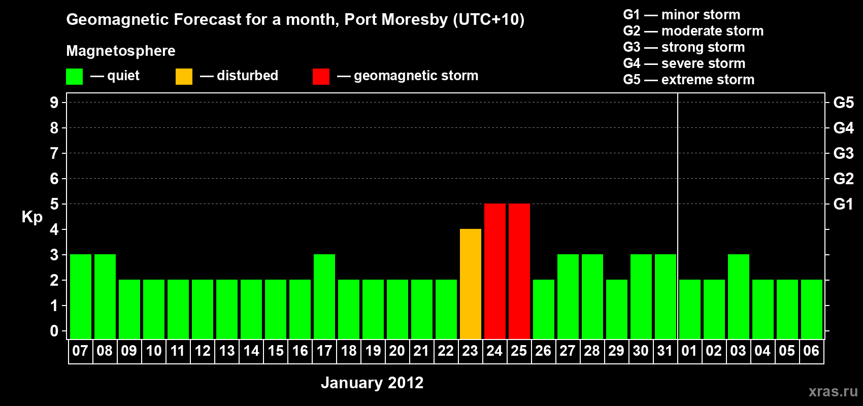 Forecast of the daily maximal value of geomagnetic index&nbsp;Kp for <b>1 month</b> (31 days) <b>from Jan 07, 2012 to Feb 06, 2012</b>
