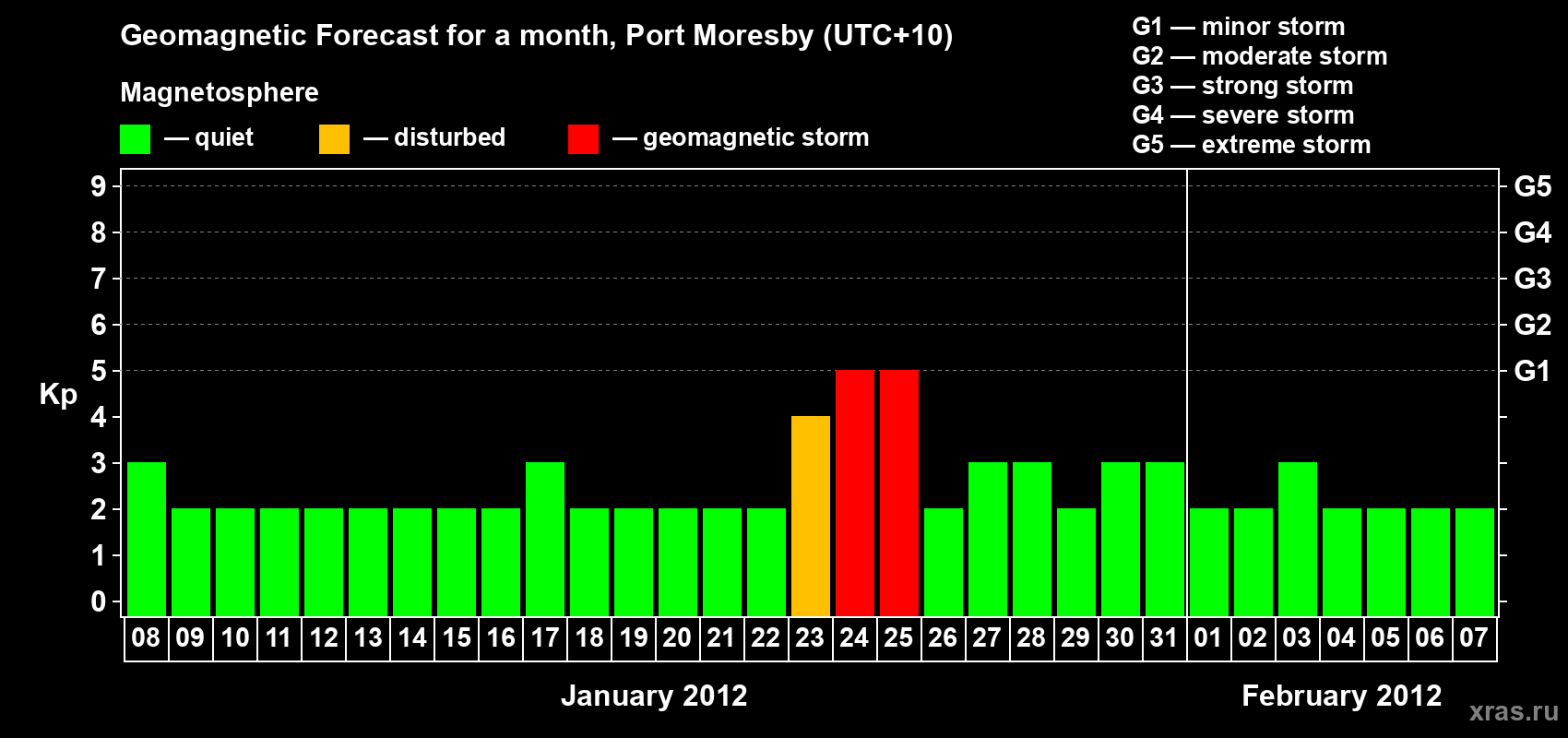 Forecast of the daily maximal value of geomagnetic index&nbsp;Kp for <b>1 month</b> (31 days) <b>from Jan 08, 2012 to Feb 07, 2012</b>