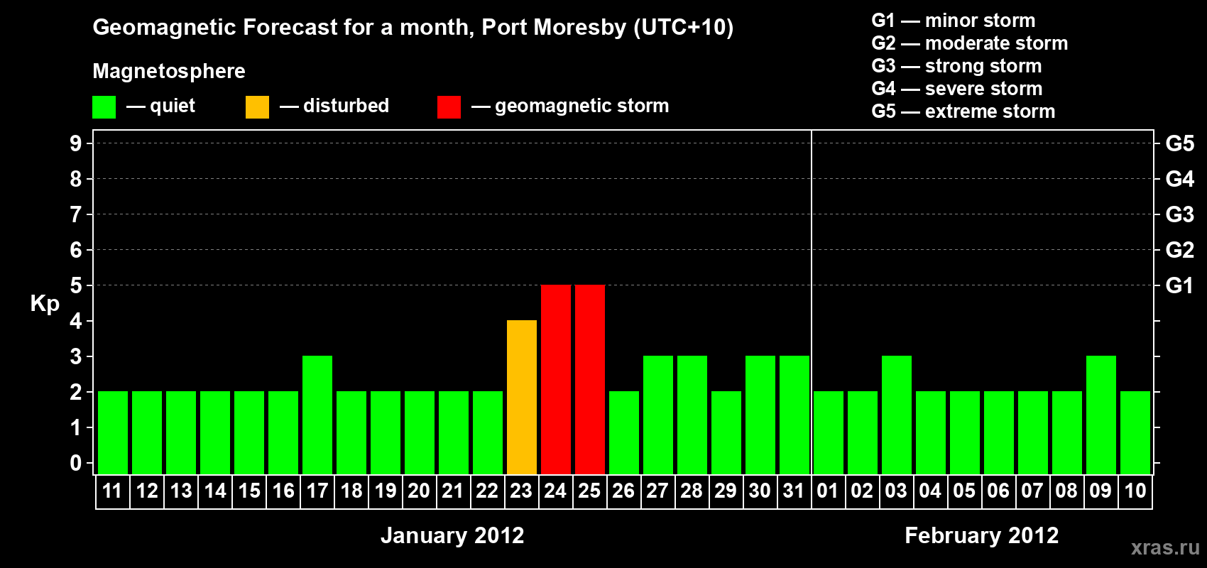 Forecast of the daily maximal value of geomagnetic index&nbsp;Kp for <b>1 month</b> (31 days) <b>from Jan 11, 2012 to Feb 10, 2012</b>