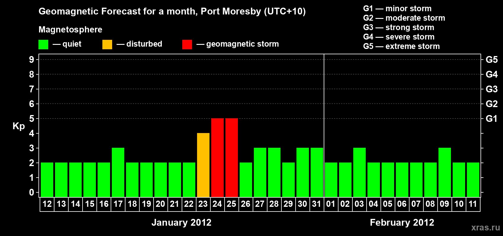 Forecast of the daily maximal value of geomagnetic index&nbsp;Kp for <b>1 month</b> (31 days) <b>from Jan 12, 2012 to Feb 11, 2012</b>