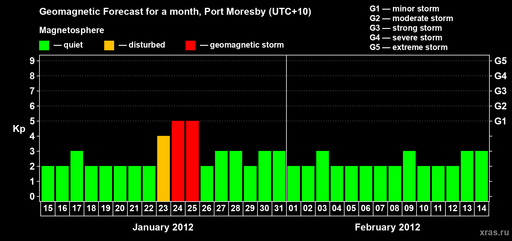 Forecast of the daily maximal value of geomagnetic index&nbsp;Kp for <b>1 month</b> (31 days) <b>from Jan 15, 2012 to Feb 14, 2012</b>