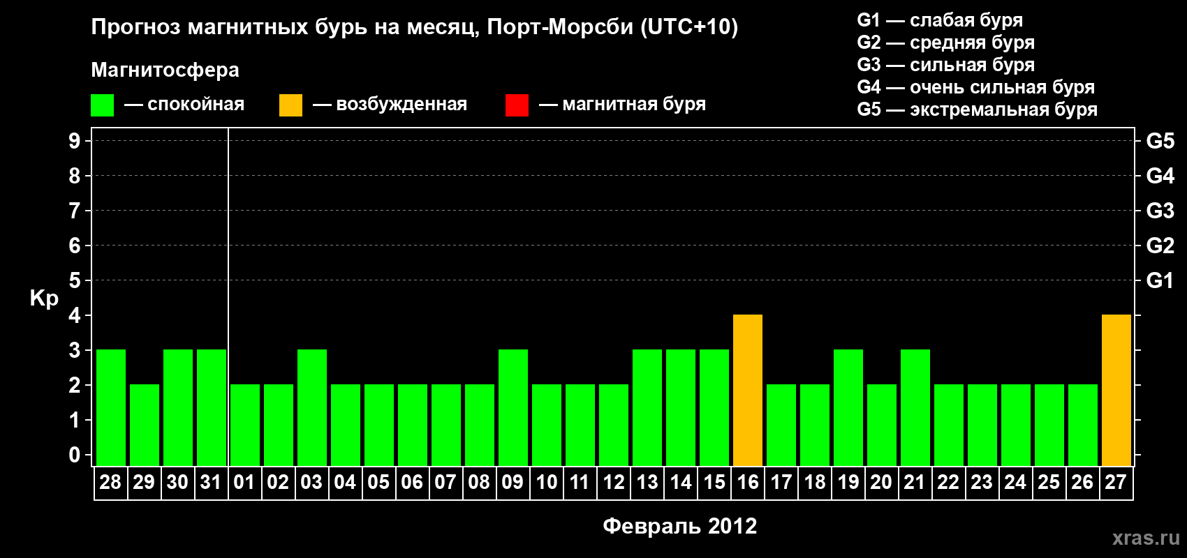 Прогноз максимального суточного геомагнитного индекса&nbsp;Kp на <b>1 месяц</b> (31 день) <b>с 28 января по 27 февраля 2012 г</b>