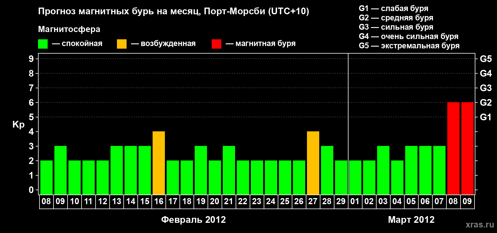 Прогноз максимального суточного геомагнитного индекса&nbsp;Kp на <b>1 месяц</b> (31 день) <b>с 08 февраля по 09 марта 2012 г</b>