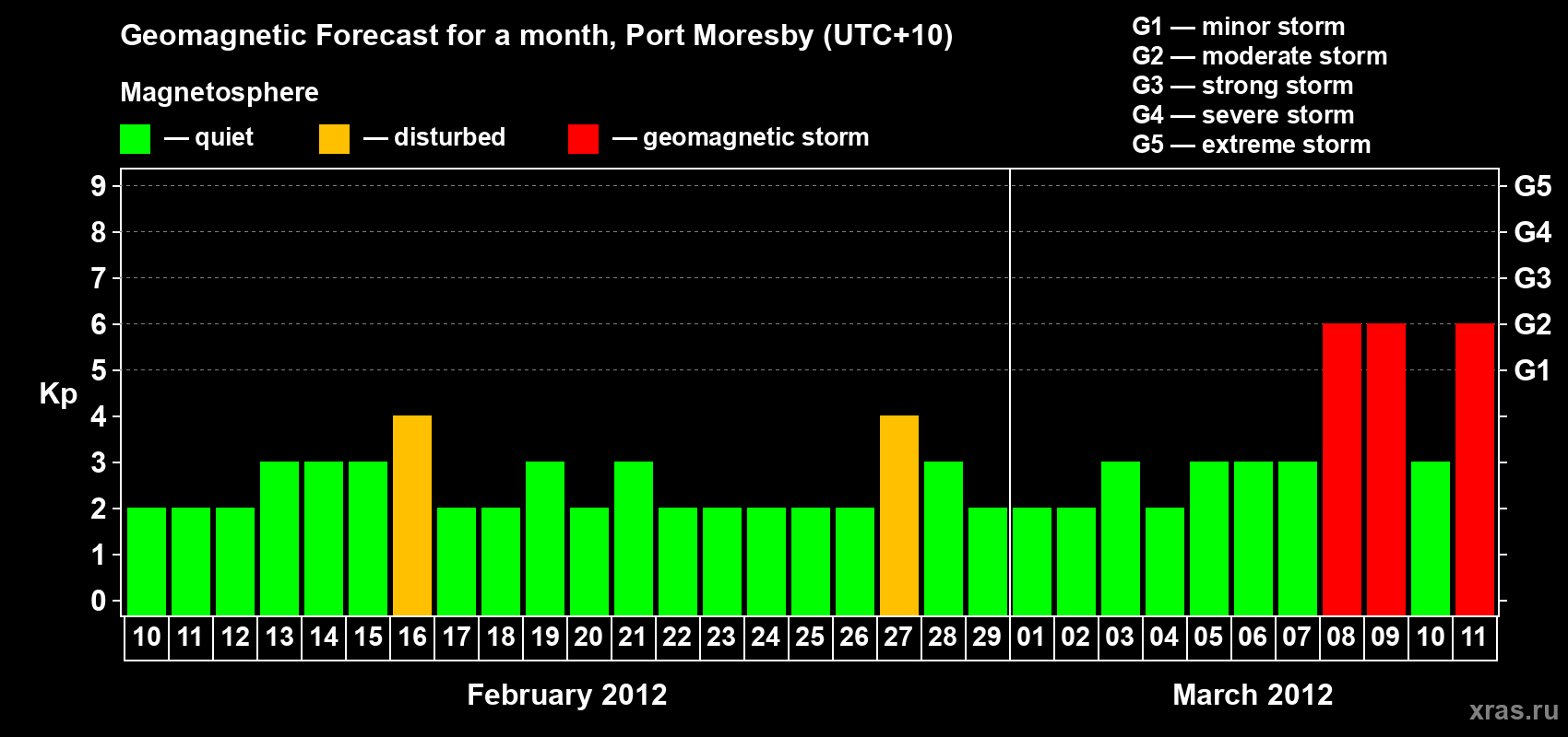 Forecast of the daily maximal value of geomagnetic index&nbsp;Kp for <b>1 month</b> (31 days) <b>from Feb 10, 2012 to Mar 11, 2012</b>