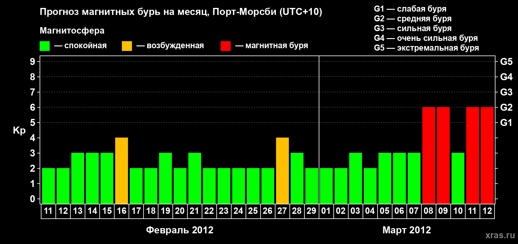 Прогноз максимального суточного геомагнитного индекса&nbsp;Kp на <b>1 месяц</b> (31 день) <b>с 11 февраля по 12 марта 2012 г</b>