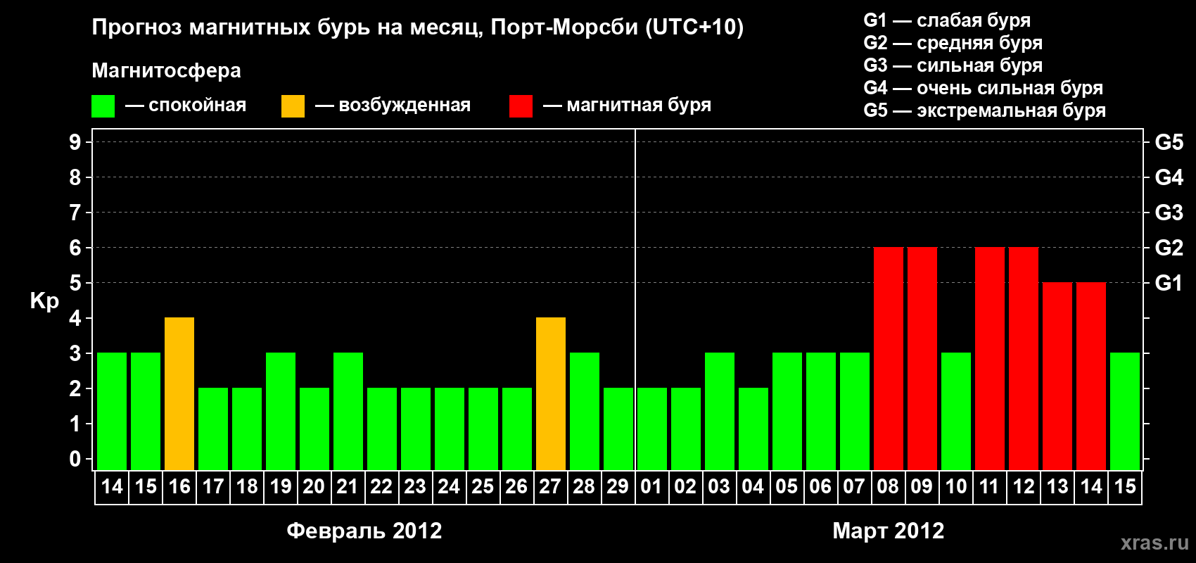 Прогноз максимального суточного геомагнитного индекса&nbsp;Kp на <b>1 месяц</b> (31 день) <b>с 14 февраля по 15 марта 2012 г</b>