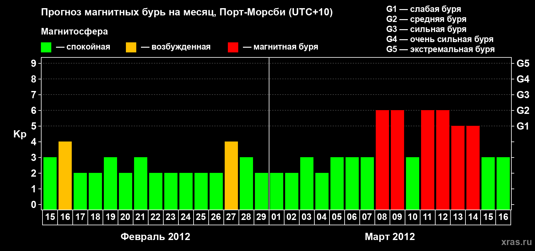 Прогноз максимального суточного геомагнитного индекса&nbsp;Kp на <b>1 месяц</b> (31 день) <b>с 15 февраля по 16 марта 2012 г</b>