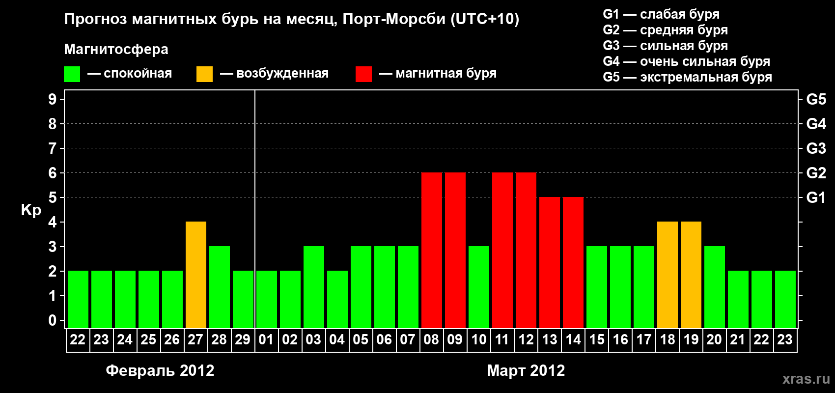 Прогноз максимального суточного геомагнитного индекса&nbsp;Kp на <b>1 месяц</b> (31 день) <b>с 22 февраля по 23 марта 2012 г</b>