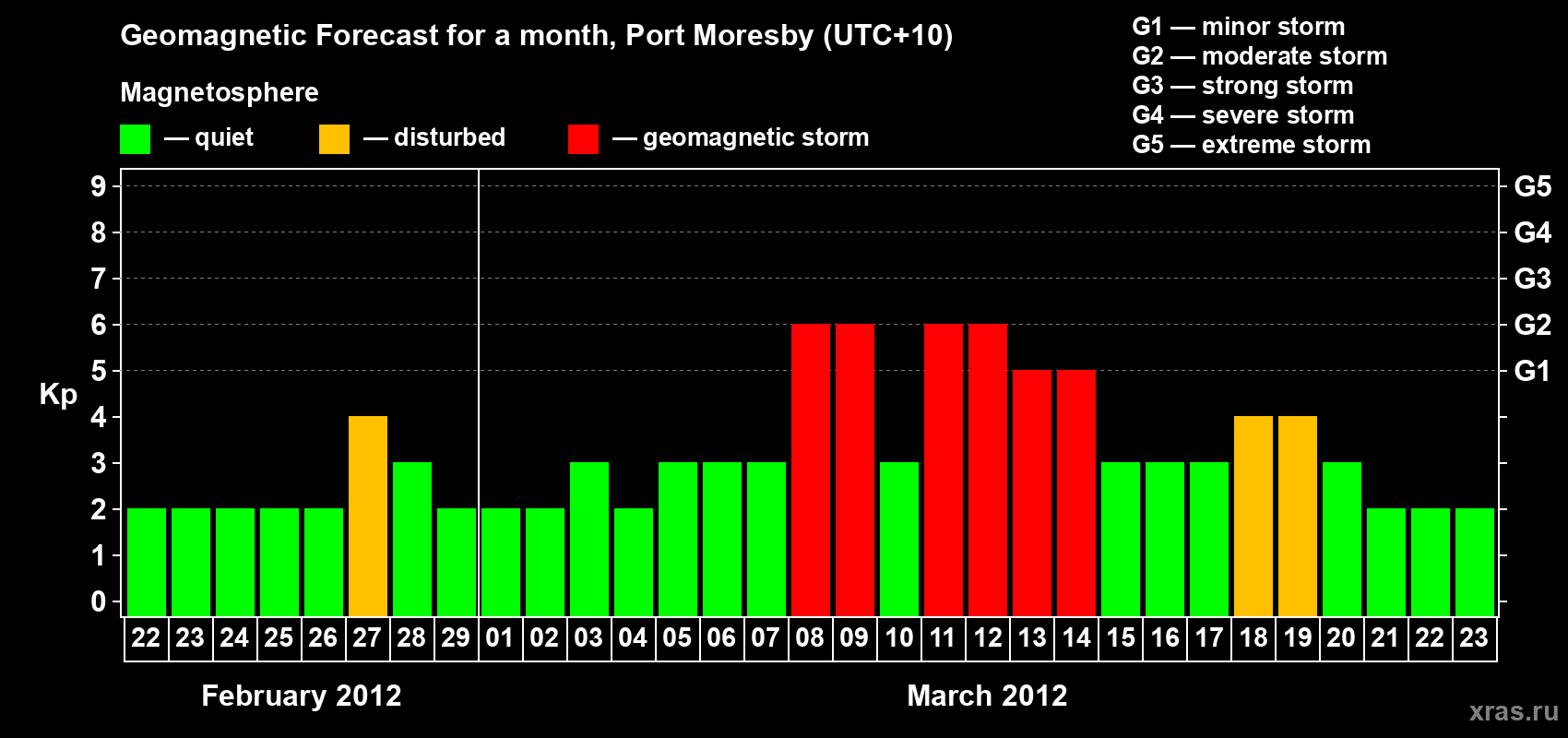 Forecast of the daily maximal value of geomagnetic index&nbsp;Kp for <b>1 month</b> (31 days) <b>from Feb 22, 2012 to Mar 23, 2012</b>