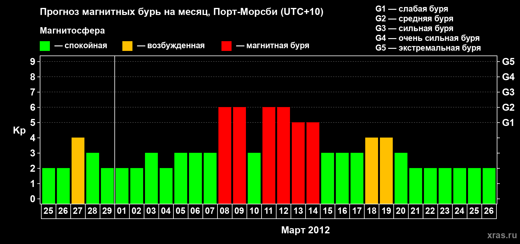 Прогноз максимального суточного геомагнитного индекса&nbsp;Kp на <b>1 месяц</b> (31 день) <b>с 25 февраля по 26 марта 2012 г</b>