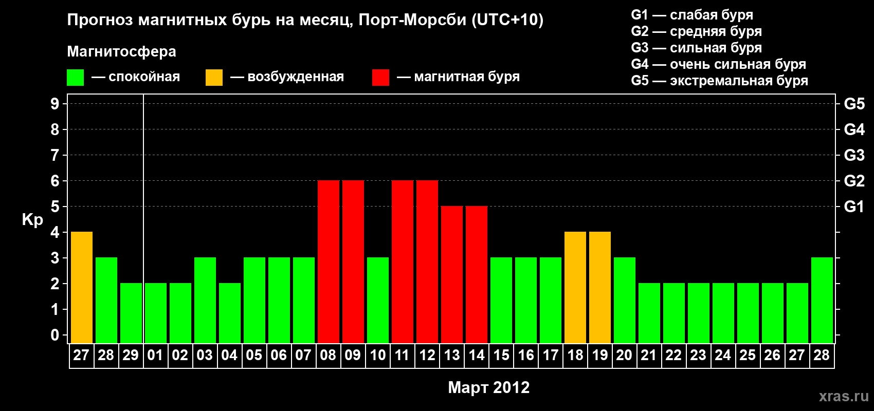 Прогноз максимального суточного геомагнитного индекса&nbsp;Kp на <b>1 месяц</b> (31 день) <b>с 27 февраля по 28 марта 2012 г</b>