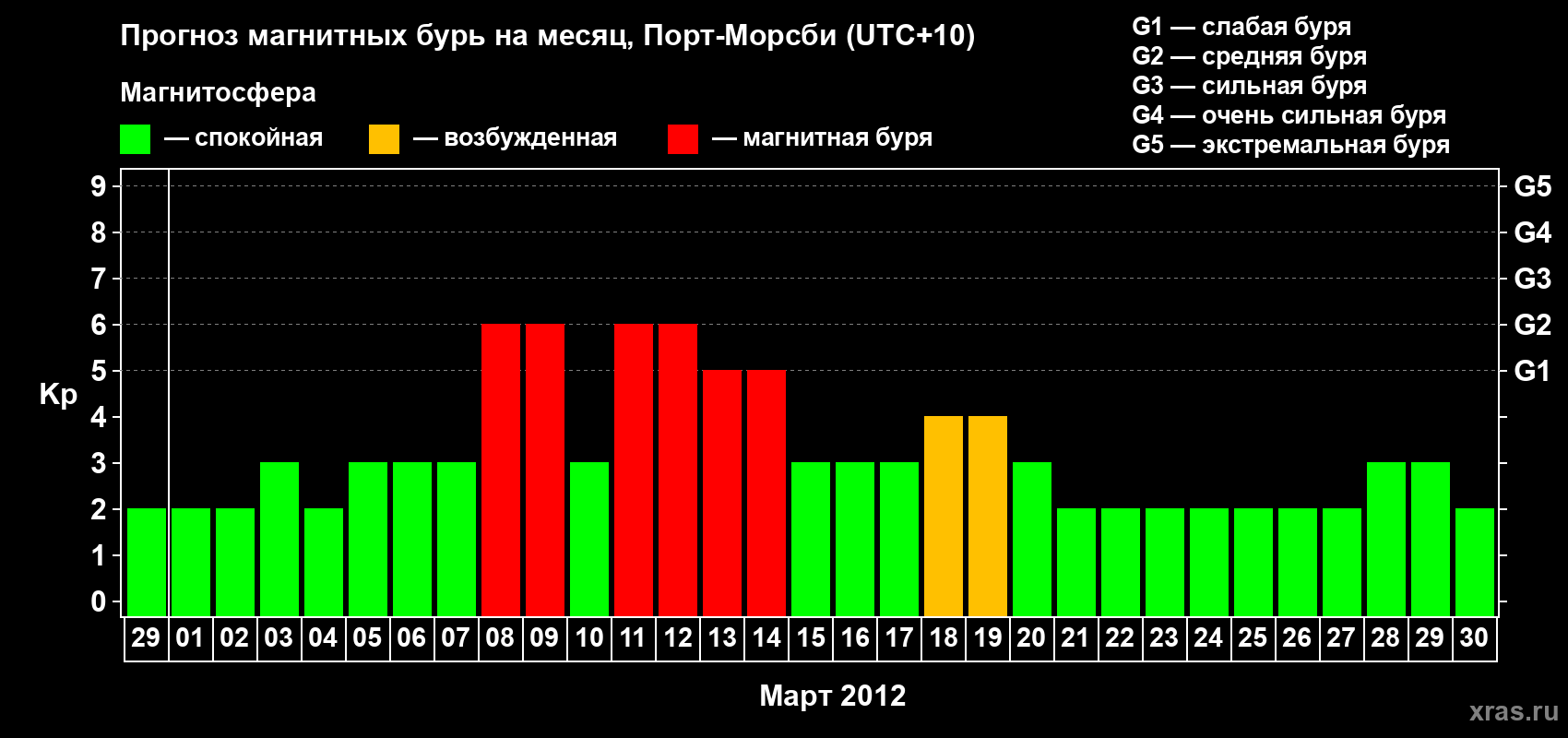 Прогноз максимального суточного геомагнитного индекса&nbsp;Kp на <b>1 месяц</b> (31 день) <b>с 29 февраля по 30 марта 2012 г</b>