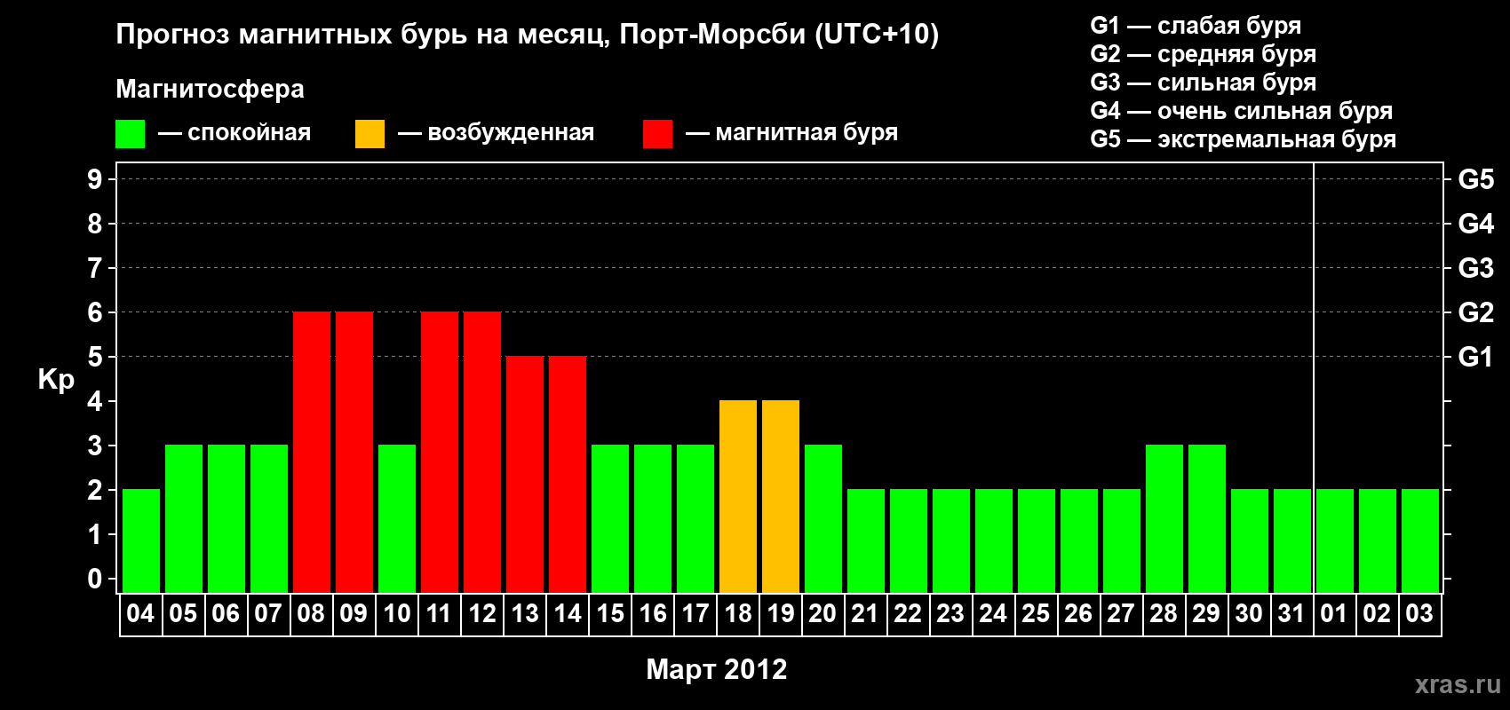Прогноз максимального суточного геомагнитного индекса&nbsp;Kp на <b>1 месяц</b> (31 день) <b>с 04 марта по 03 апреля 2012 г</b>