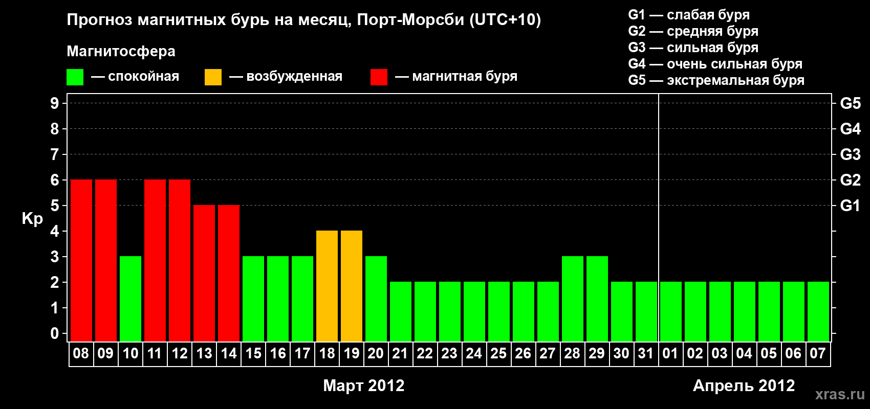 Прогноз максимального суточного геомагнитного индекса&nbsp;Kp на <b>1 месяц</b> (31 день) <b>с 08 марта по 07 апреля 2012 г</b>