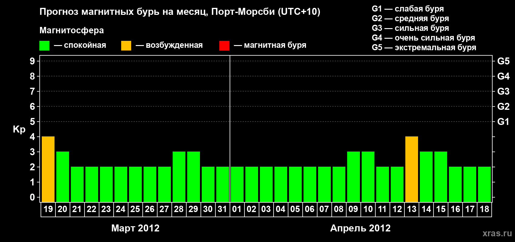 Прогноз максимального суточного геомагнитного индекса&nbsp;Kp на <b>1 месяц</b> (31 день) <b>с 19 марта по 18 апреля 2012 г</b>