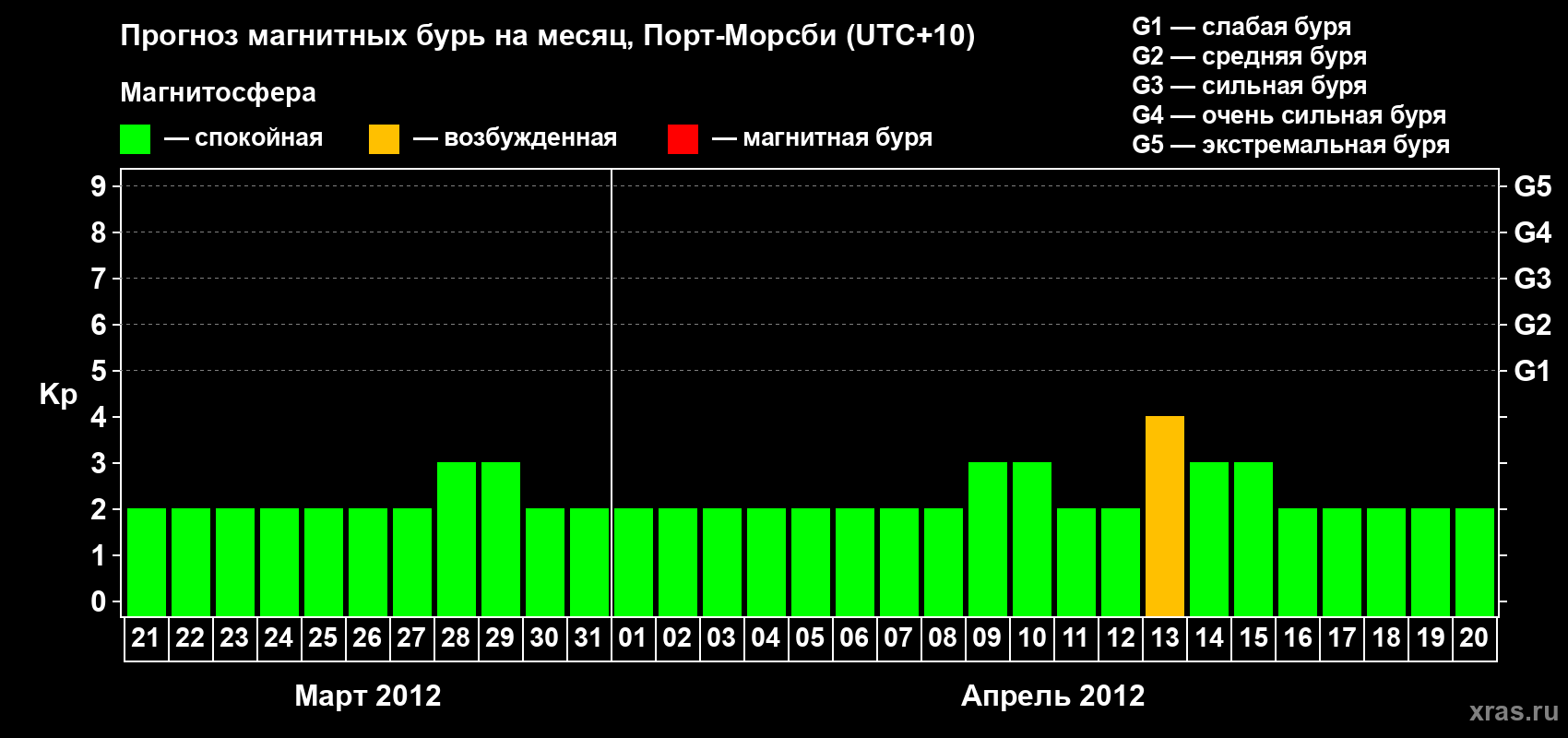 Прогноз максимального суточного геомагнитного индекса&nbsp;Kp на <b>1 месяц</b> (31 день) <b>с 21 марта по 20 апреля 2012 г</b>