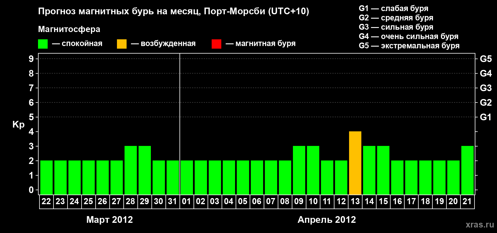 Прогноз максимального суточного геомагнитного индекса&nbsp;Kp на <b>1 месяц</b> (31 день) <b>с 22 марта по 21 апреля 2012 г</b>