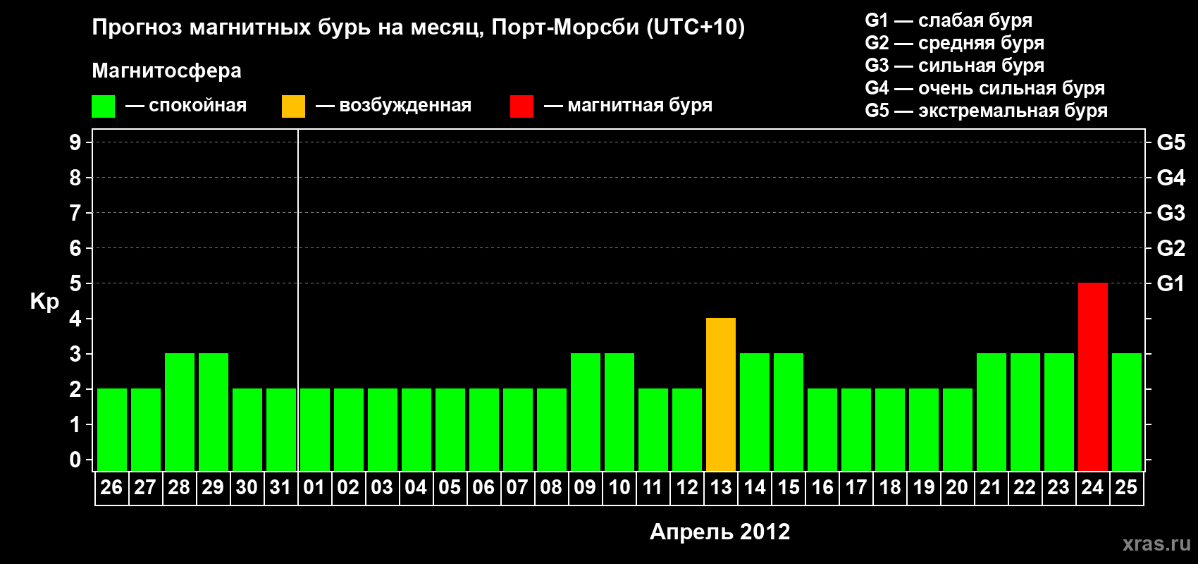 Прогноз максимального суточного геомагнитного индекса&nbsp;Kp на <b>1 месяц</b> (31 день) <b>с 26 марта по 25 апреля 2012 г</b>