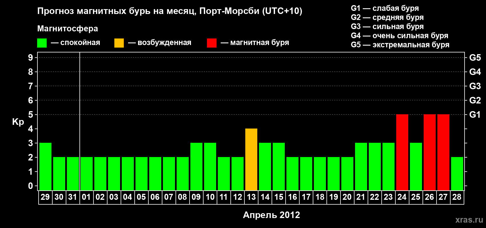 Прогноз максимального суточного геомагнитного индекса&nbsp;Kp на <b>1 месяц</b> (31 день) <b>с 29 марта по 28 апреля 2012 г</b>