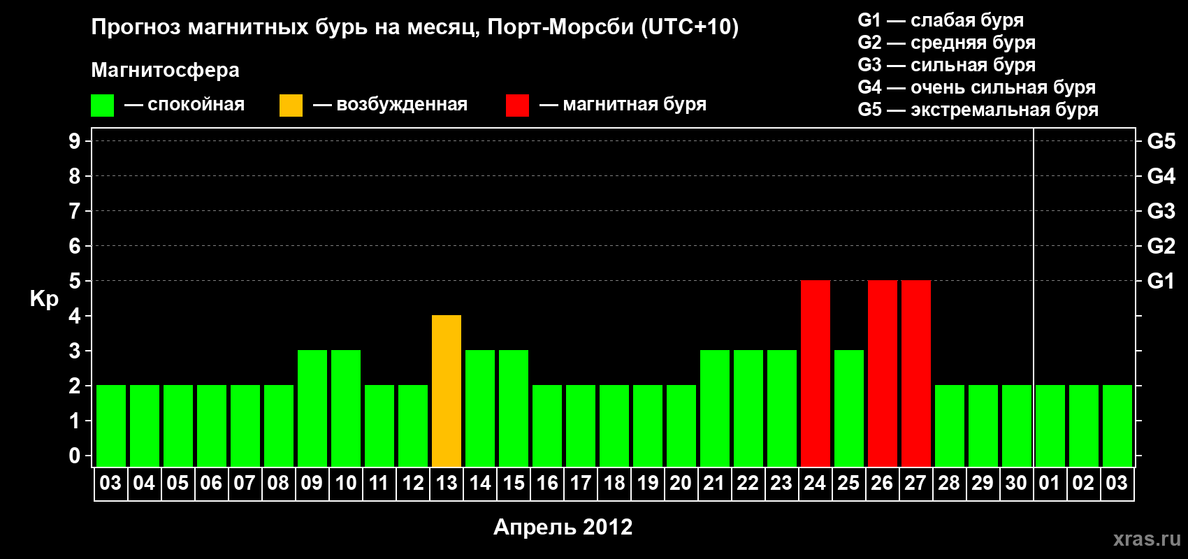 Прогноз максимального суточного геомагнитного индекса&nbsp;Kp на <b>1 месяц</b> (31 день) <b>с 03 апреля по 03 мая 2012 г</b>