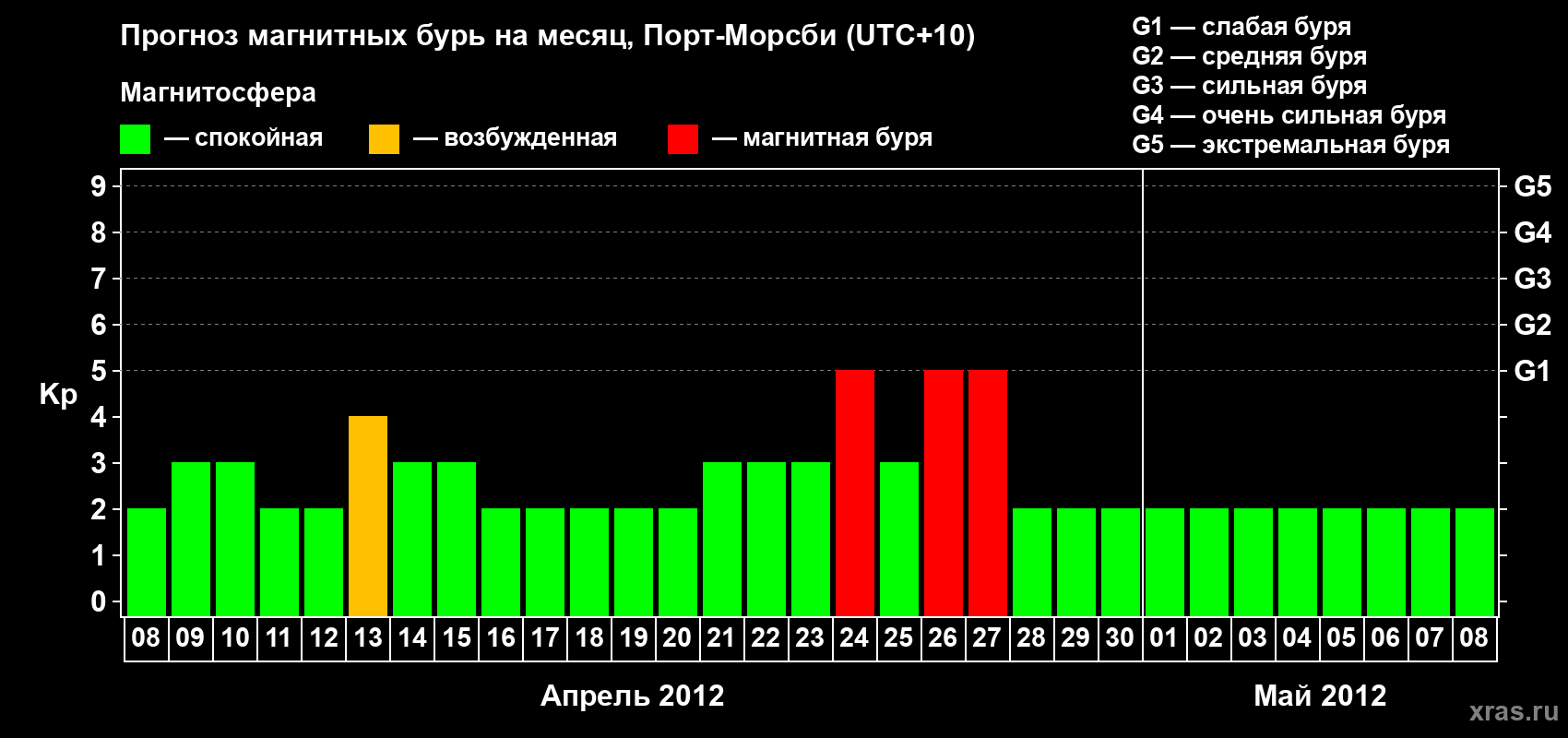 Прогноз максимального суточного геомагнитного индекса&nbsp;Kp на <b>1 месяц</b> (31 день) <b>с 08 апреля по 08 мая 2012 г</b>
