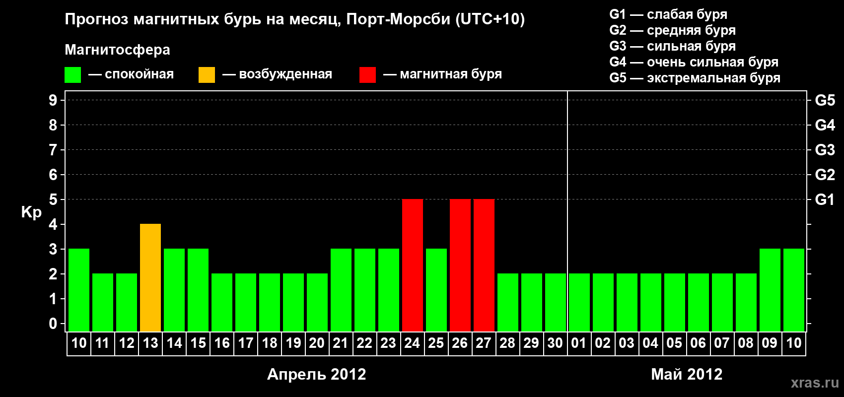 Прогноз максимального суточного геомагнитного индекса&nbsp;Kp на <b>1 месяц</b> (31 день) <b>с 10 апреля по 10 мая 2012 г</b>