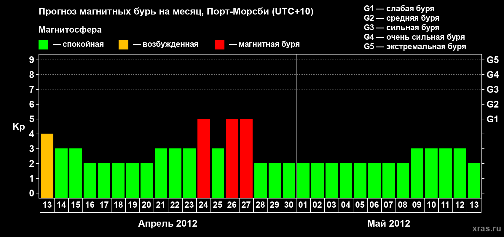 Прогноз максимального суточного геомагнитного индекса&nbsp;Kp на <b>1 месяц</b> (31 день) <b>с 13 апреля по 13 мая 2012 г</b>