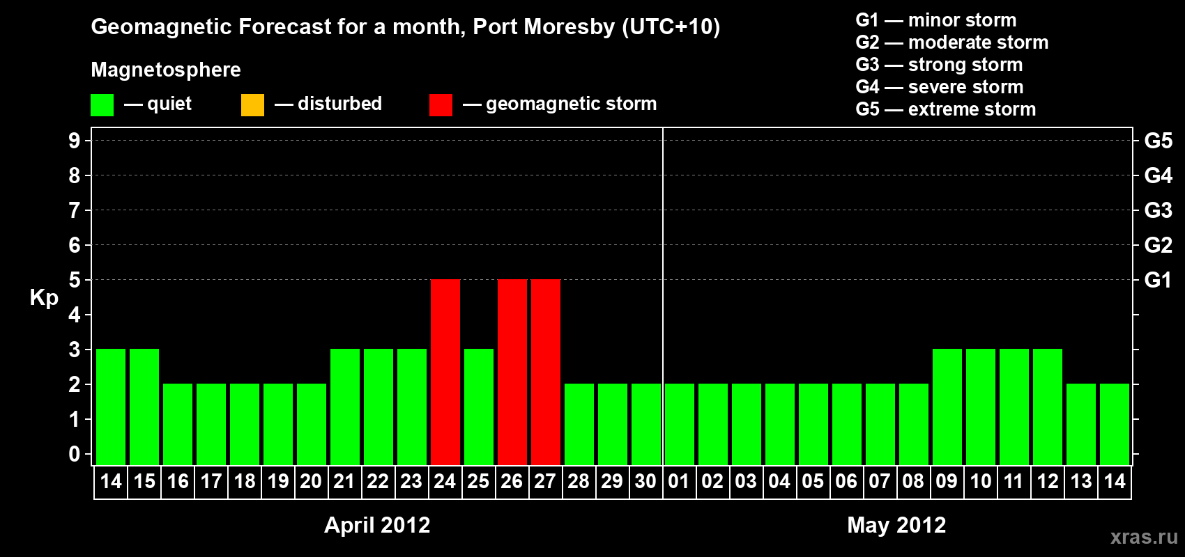 Forecast of the daily maximal value of geomagnetic index&nbsp;Kp for <b>1 month</b> (31 days) <b>from Apr 14, 2012 to May 14, 2012</b>