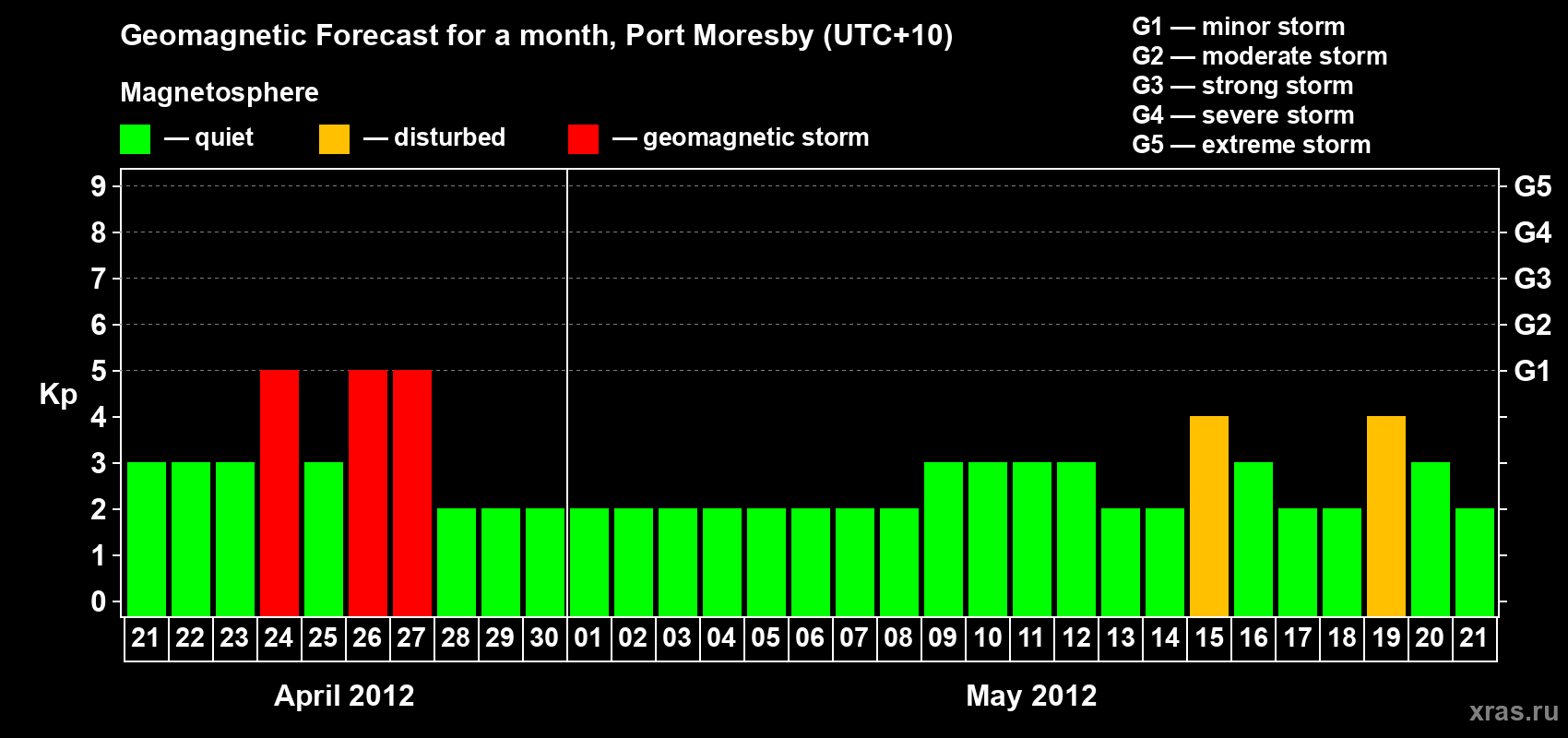 Forecast of the daily maximal value of geomagnetic index&nbsp;Kp for <b>1 month</b> (31 days) <b>from Apr 21, 2012 to May 21, 2012</b>