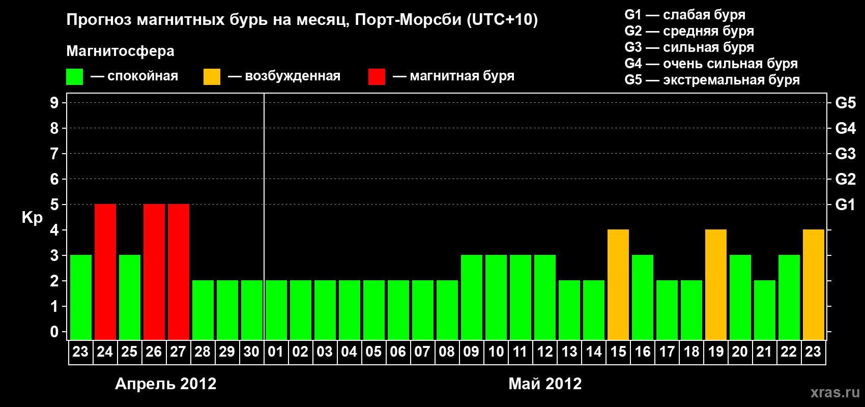 Прогноз максимального суточного геомагнитного индекса&nbsp;Kp на <b>1 месяц</b> (31 день) <b>с 23 апреля по 23 мая 2012 г</b>