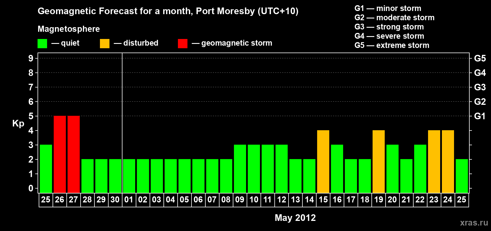 Forecast of the daily maximal value of geomagnetic index&nbsp;Kp for <b>1 month</b> (31 days) <b>from Apr 25, 2012 to May 25, 2012</b>