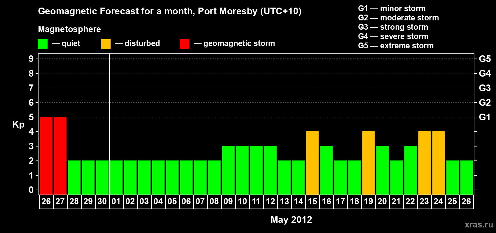 Forecast of the daily maximal value of geomagnetic index&nbsp;Kp for <b>1 month</b> (31 days) <b>from Apr 26, 2012 to May 26, 2012</b>