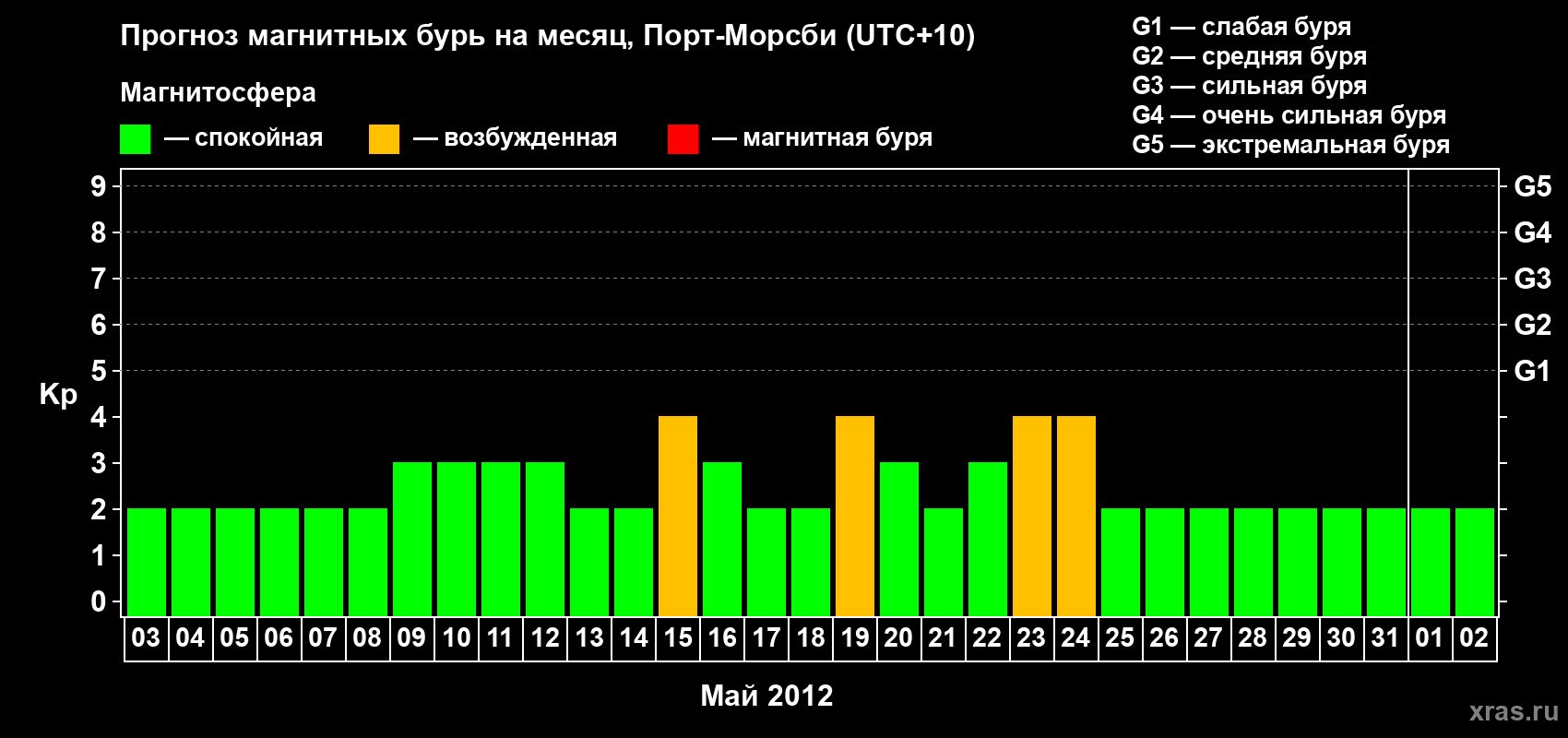 Прогноз максимального суточного геомагнитного индекса&nbsp;Kp на <b>1 месяц</b> (31 день) <b>с 03 мая по 02 июня 2012 г</b>