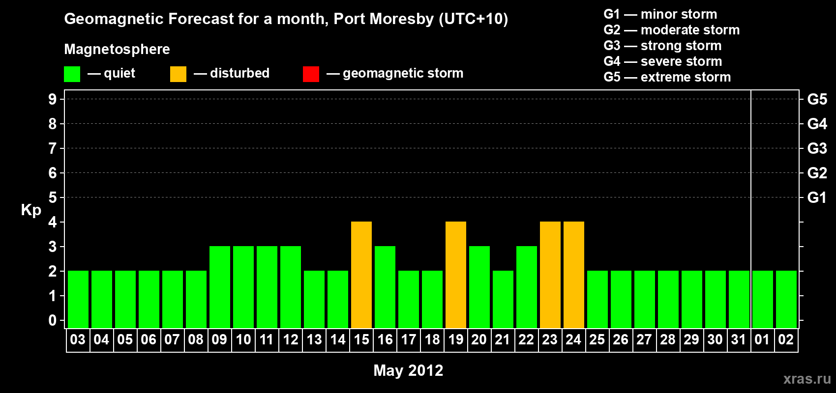 Forecast of the daily maximal value of geomagnetic index&nbsp;Kp for <b>1 month</b> (31 days) <b>from May 03, 2012 to Jun 02, 2012</b>