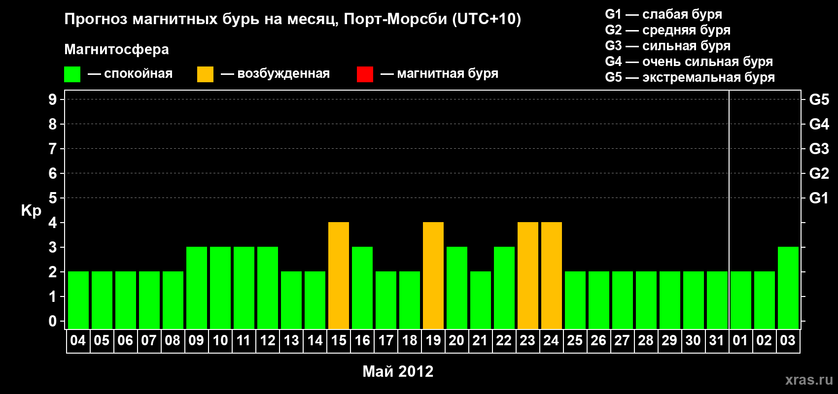 Прогноз максимального суточного геомагнитного индекса&nbsp;Kp на <b>1 месяц</b> (31 день) <b>с 04 мая по 03 июня 2012 г</b>