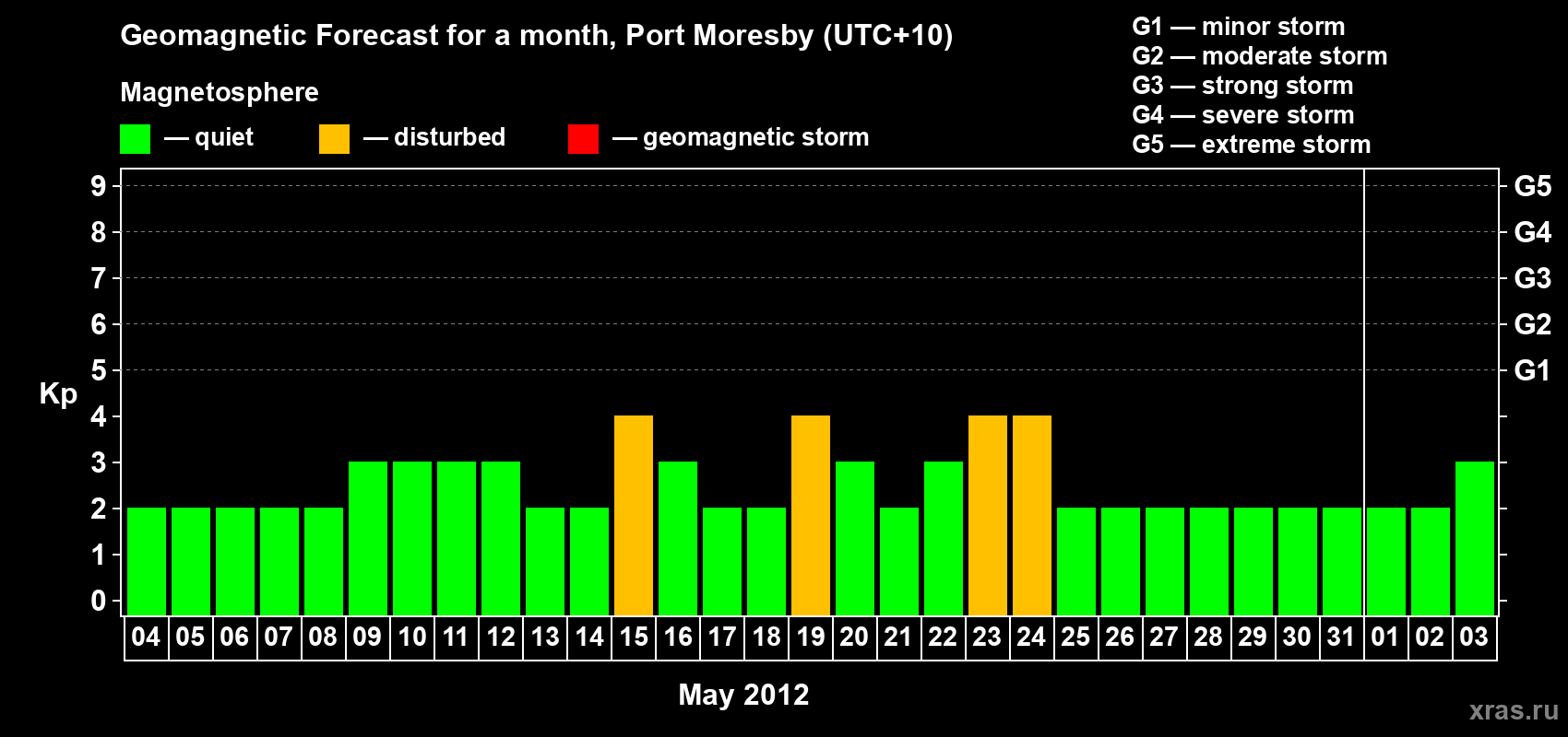 Forecast of the daily maximal value of geomagnetic index&nbsp;Kp for <b>1 month</b> (31 days) <b>from May 04, 2012 to Jun 03, 2012</b>